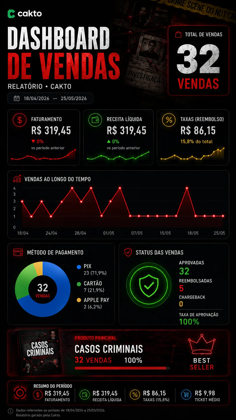 Relatório de vendas em plataforma digital