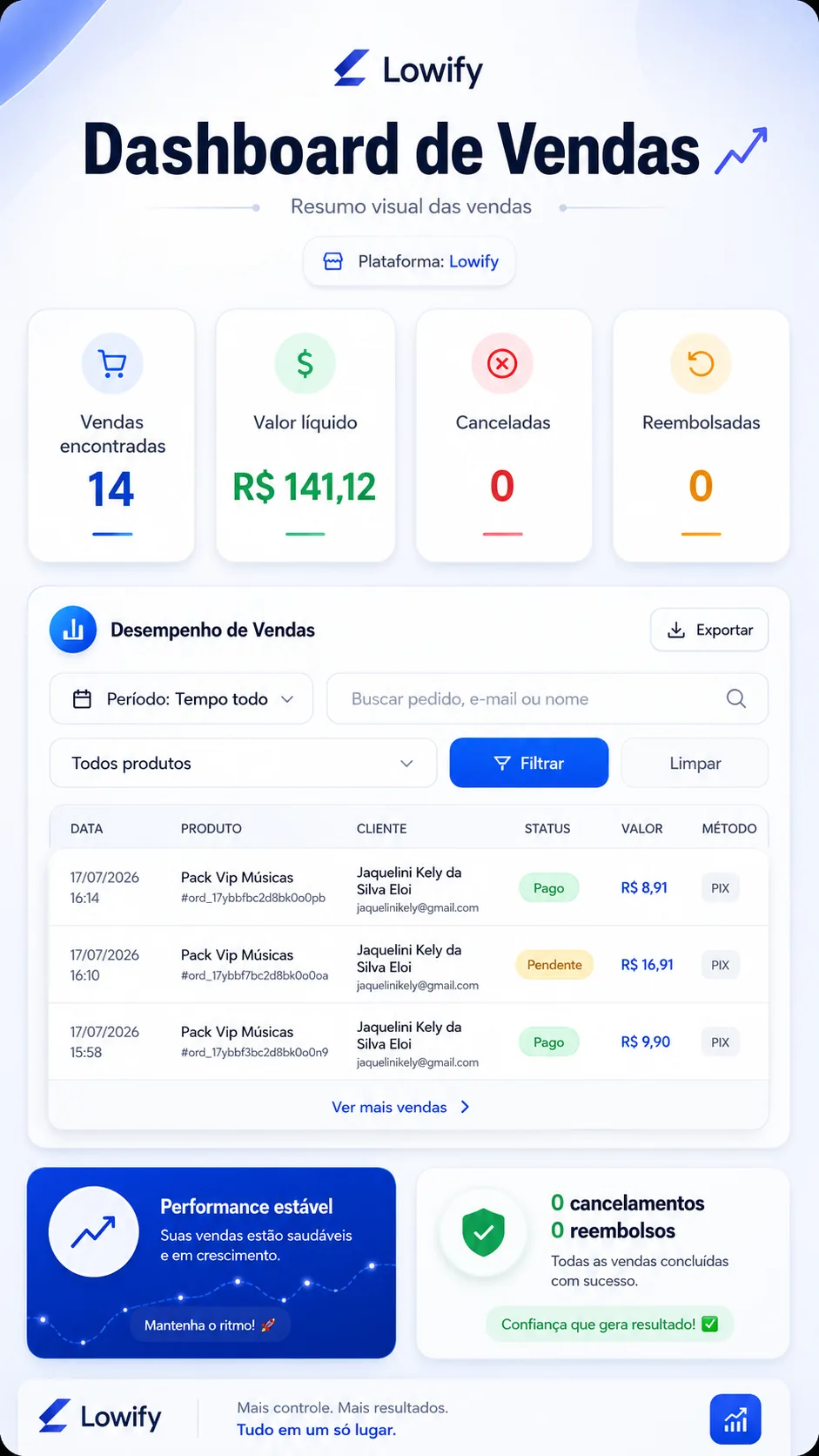Dashboard de vendas Lowify